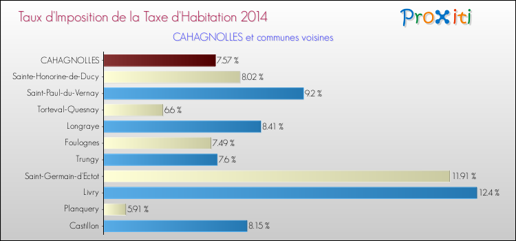 Taux d'imposition de la taxe d'habitation 2014 pour CAHAGNOLLES et les communes proches Comparaison des taux d'imposition de la taxe d'habitation 2014 pour CAHAGNOLLES et les communes voisines