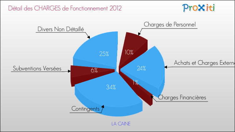 Décomposition des Charges de Fonctionnement 2012 de la commune de LA CAINE Charges de Fonctionnement 2012 pour la commune de LA CAINE