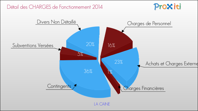 Décomposition des Charges de Fonctionnement 2014 de la commune de LA CAINE Charges de Fonctionnement 2014 pour la commune de LA CAINE