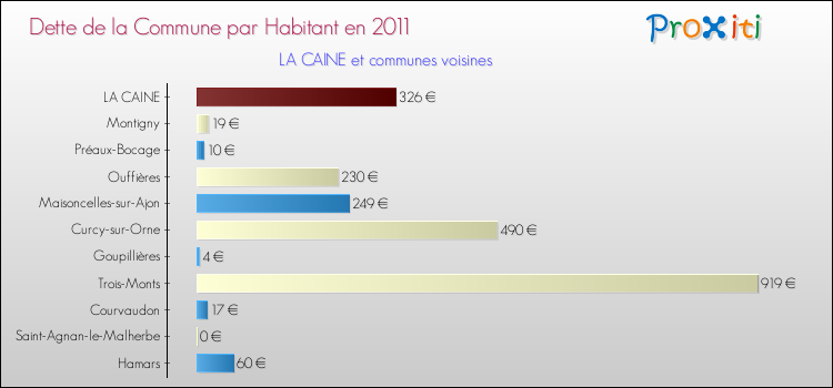 Dette par habitant de la commune en 2011 pour LA CAINE et les communes proches Comparaison de la dette par habitant de la commune en 2011 pour LA CAINE et les communes voisines