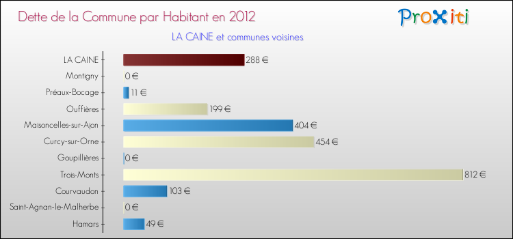 Dette par habitant de la commune en 2012 pour LA CAINE et les communes proches Comparaison de la dette par habitant de la commune en 2012 pour LA CAINE et les communes voisines