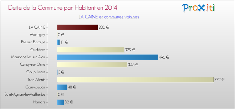 Dette par habitant de la commune en 2014 pour LA CAINE et les communes proches Comparaison de la dette par habitant de la commune en 2014 pour LA CAINE et les communes voisines