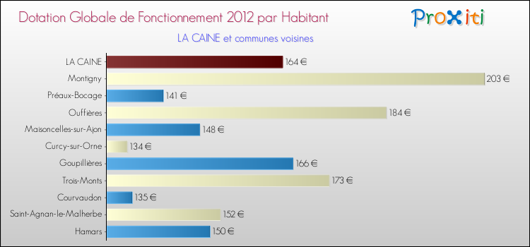 Montant des dotations globales de fonctionnement DGF par Habitant pour LA CAINE et les communes proches Comparaison des des dotations globales de fonctionnement DGF par habitant pour LA CAINE et les communes voisines