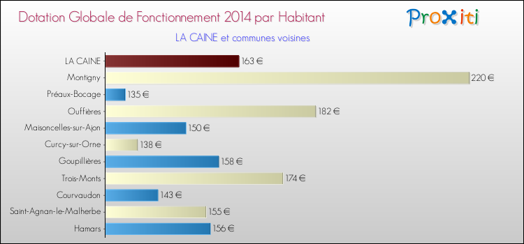 Montant des dotations globales de fonctionnement DGF par Habitant pour LA CAINE et les communes proches en 2014. Comparaison des des dotations globales de fonctionnement DGF par habitant pour LA CAINE et les communes voisines en 2014.