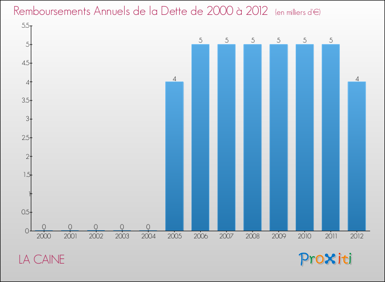 Evolution de l'annuité de la dette pour la commune de LA CAINE de 2000 à 2012 Annuités de la dette pour LA CAINE de 2000 à 2012
