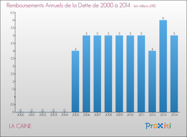 Evolution de l'annuité de la dette pour la commune de LA CAINE de 2000 à 2014 Annuités de la dette pour LA CAINE de 2000 à 2014