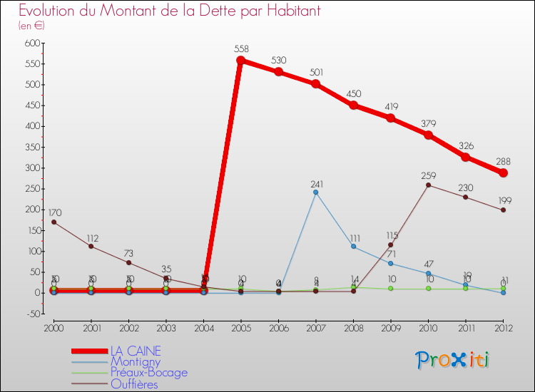 Evolution de la dette par habitant pour la commune de LA CAINE et les communes proches de 2000 à 2012 Comparaison de la dette par habitant pour LA CAINE et les communes voisines de 2000 à 2012