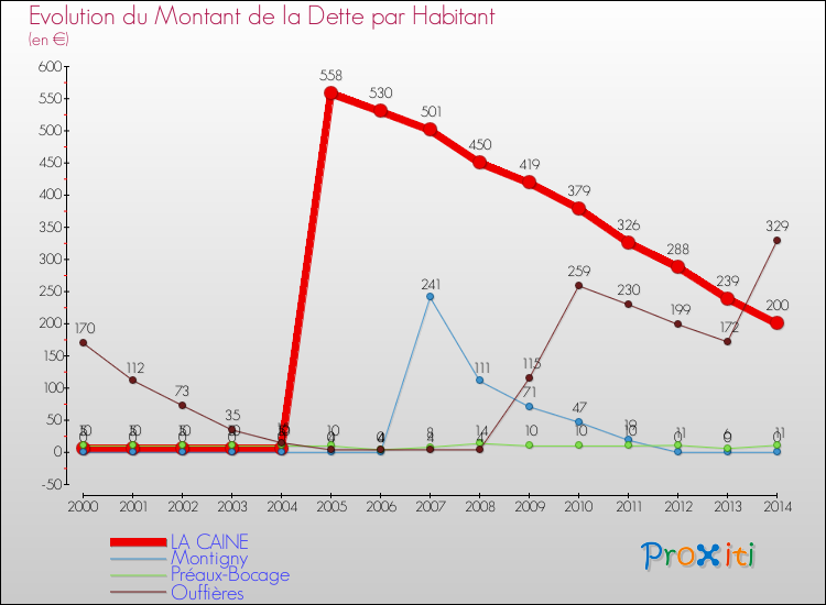 Evolution de la dette par habitant pour la commune de LA CAINE et les communes proches de 2000 à 2014 Comparaison de la dette par habitant pour LA CAINE et les communes voisines de 2000 à 2014