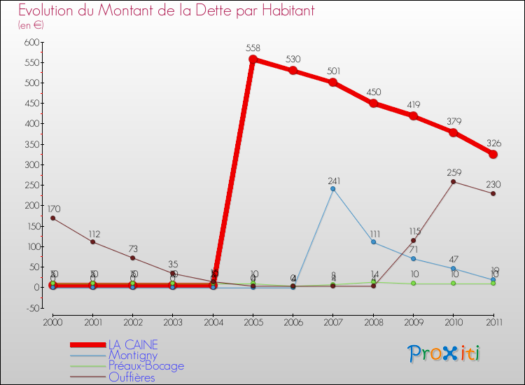 Evolution de la dette par habitant pour la commune de LA CAINE et les communes proches Comparaison de la dette par habitant pour LA CAINE et les communes voisines