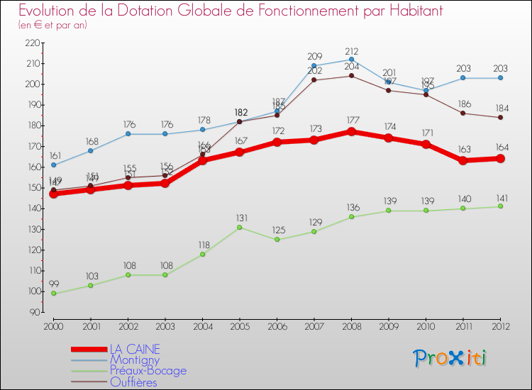 Evolution et montant de la dotation globale de fonctionnement par Habitant pour LA CAINE et les communes proches Comparaison des dotations globales de fonctionnement par habitant pour LA CAINE et les communes voisines
