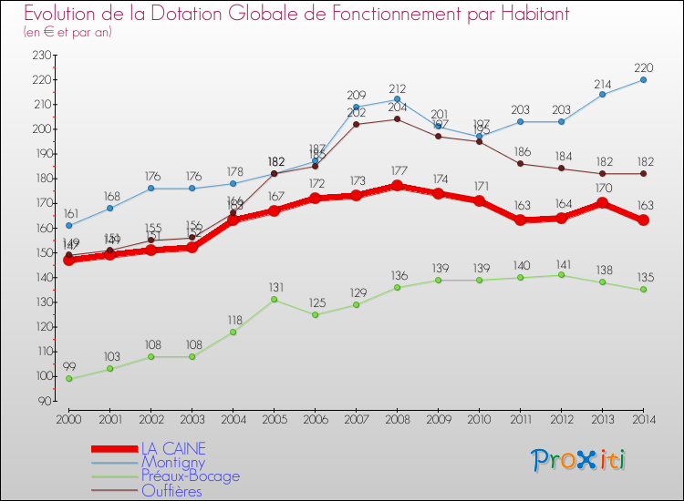 Evolution et montant de la dotation globale de fonctionnement par Habitant pour LA CAINE et les communes proches de 2000 à 2014. Comparaison des dotations globales de fonctionnement par habitant pour LA CAINE et les communes voisines de 2000 à 2014.