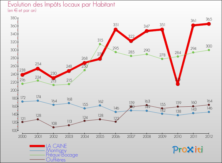 Evolution et montant des impôts locaux par Habitant pour LA CAINE et les communes proches Comparaison des impôts locaux par habitant pour LA CAINE et les communes voisines
