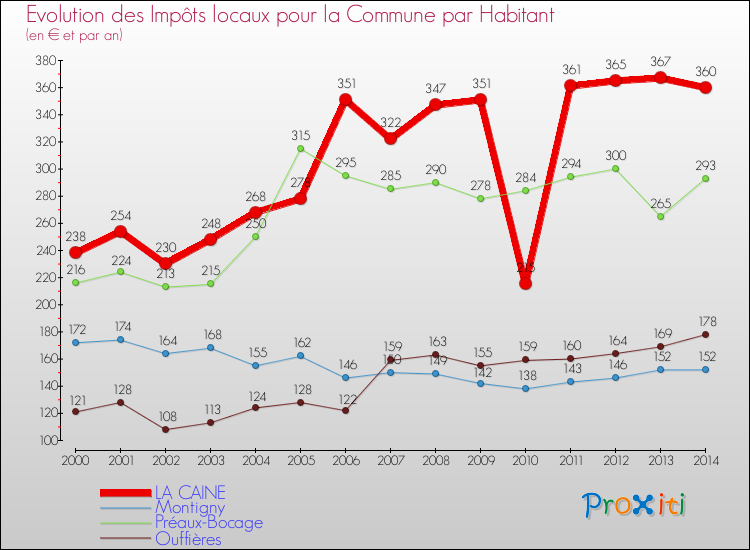Evolution et montant des impôts locaux par Habitant pour LA CAINE et les communes proches de 2000 à 2014 Comparaison des impôts locaux par habitant pour LA CAINE et les communes voisines de 2000 à 2014