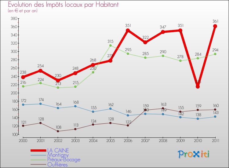 Evolution et montant des impôts locaux par Habitant pour LA CAINE et les communes proches Comparaison des impôts locaux par habitant pour LA CAINE et les communes voisines