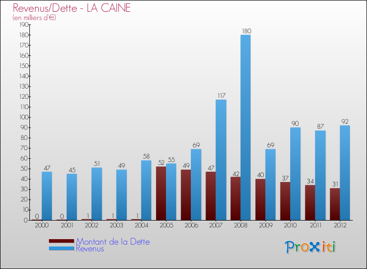 Evolution comparée de la dette et des revenus pour la commune de LA CAINE de 2000 à 2012 Comparaison de la dette et des revenus pour LA CAINE de 2000 à 2012