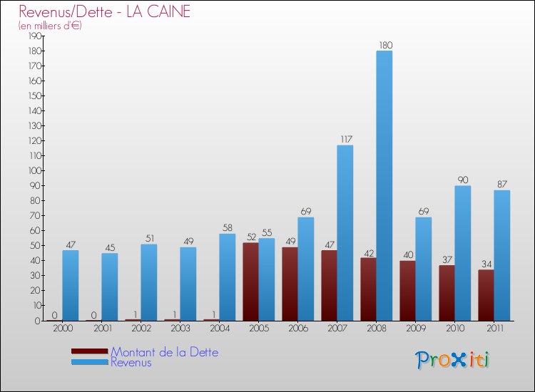 Evolution comparée de la dette et des revenus pour la commune de LA CAINE de 2000 à 2011 Comparaison de la dette et des revenus pour LA CAINE de 2000 à 2011