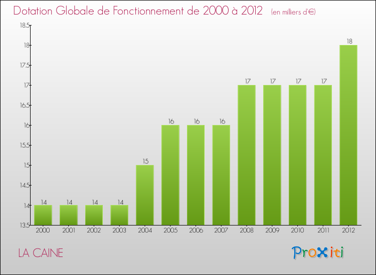 Evolution du montant de la Dotation Globale de Fonctionnement pour la commune de LA CAINE de 2000 à 2012 Evolution du montant de la Dotation Globale de Fonctionnement pour LA CAINE de 2000 à 2012