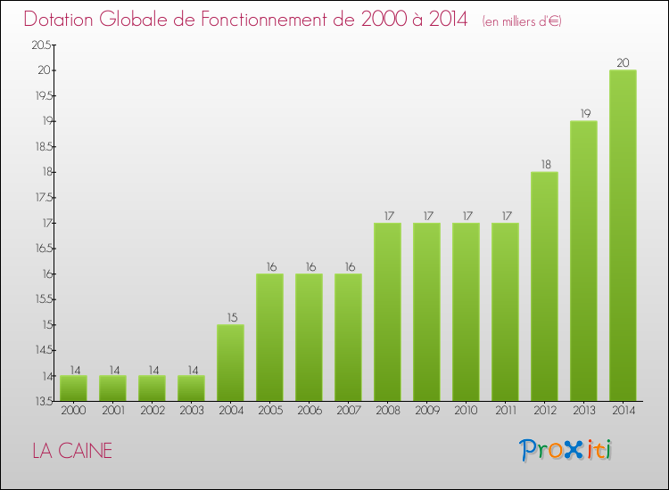 Evolution du montant de la Dotation Globale de Fonctionnement pour la commune de LA CAINE de 2000 à 2014 Evolution du montant de la Dotation Globale de Fonctionnement pour LA CAINE de 2000 à 2014