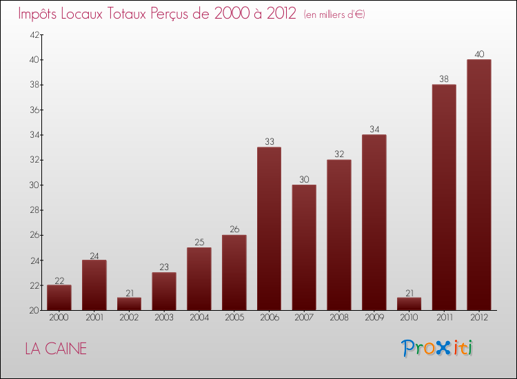 Evolution des Impôts Locaux pour la commune de LA CAINE de 2000 à 2012 Evolution des Impôts Locaux pour LA CAINE de 2000 à 2012
