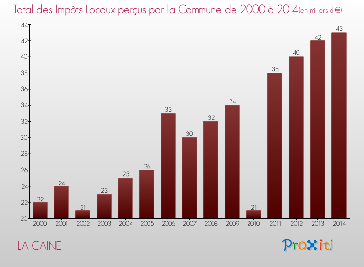 Evolution des Impôts Locaux pour la commune de LA CAINE de 2000 à 2014 Evolution des Impôts Locaux pour LA CAINE de 2000 à 2014