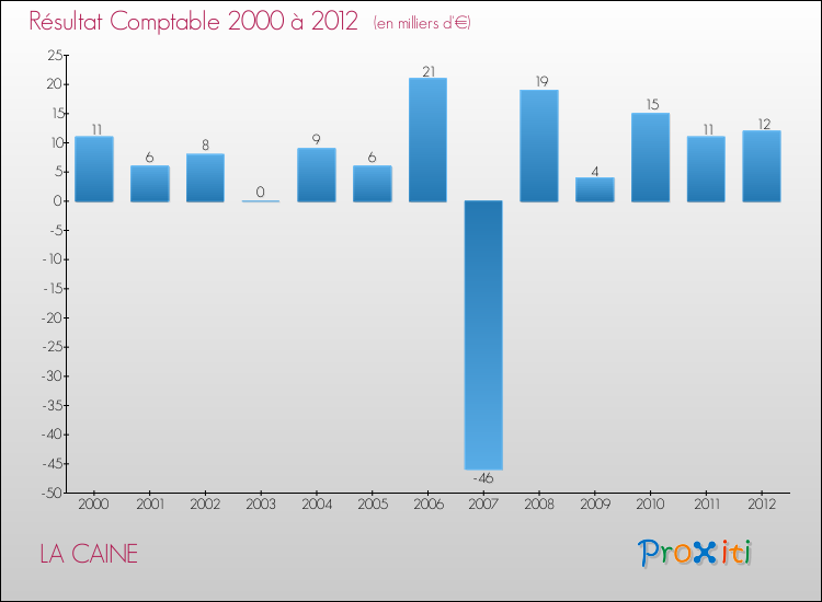 Evolution du résultat comptable pour la commune de LA CAINE de 2000 à 2012 Evolution du résultat comptable pour LA CAINE de 2000 à 2012