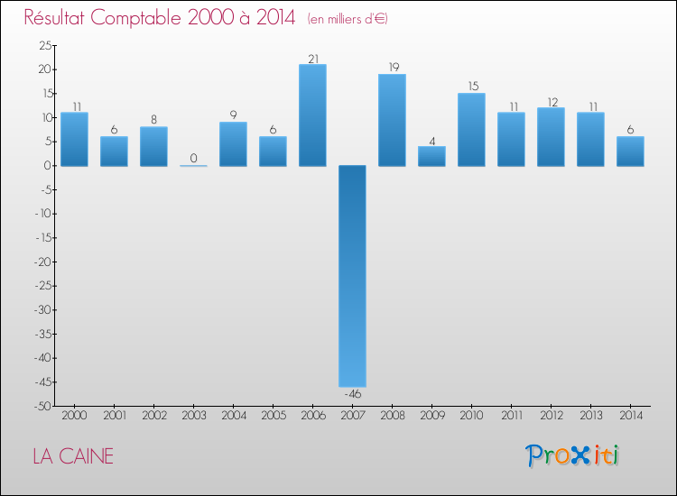 Evolution du résultat comptable pour la commune de LA CAINE de 2000 à 2014 Evolution du résultat comptable pour LA CAINE de 2000 à 2014
