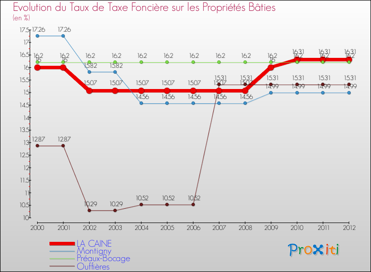 Evolution du taux de la taxe foncière sur le bati pour LA CAINE et les communes proches de 2000 à 2012 Comparaison des taux de taxe foncière sur le bati pour LA CAINE et les communes voisines de 2000 à 2012