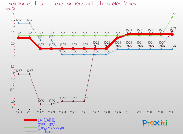 Evolution du taux de la taxe foncière sur le bati pour LA CAINE et les communes proches de 2000 à 2014 Comparaison des taux de taxe foncière sur le bati pour LA CAINE et les communes voisines de 2000 à 2014