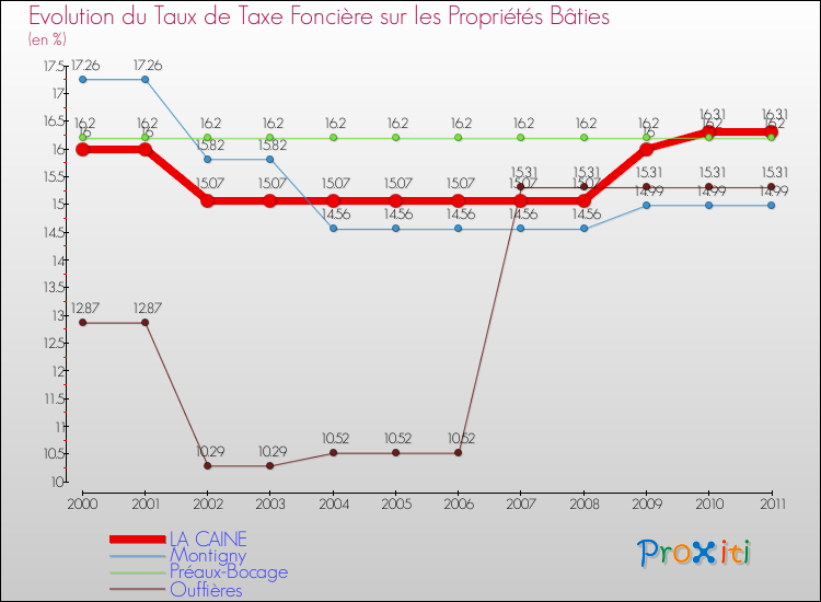 Evolution du taux de la taxe foncière sur le bati pour LA CAINE et les communes proches Comparaison des taux de taxe foncière sur le bati pour LA CAINE et les communes voisines