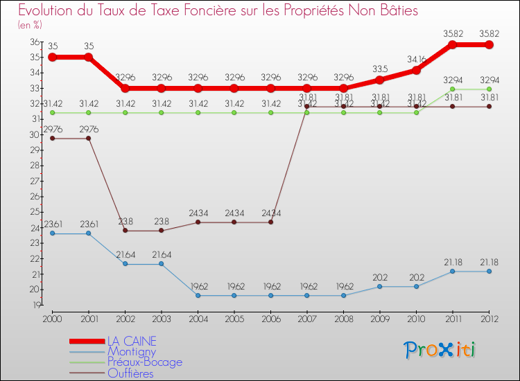 Evolution du taux de la taxe foncière sur les immeubles et terrains non batis pour LA CAINE et les communes proches de 2000 à 2012 Comparaison des taux de la taxe foncière sur les immeubles et terrains non batis pour LA CAINE et les communes voisines de 2000 à 2012