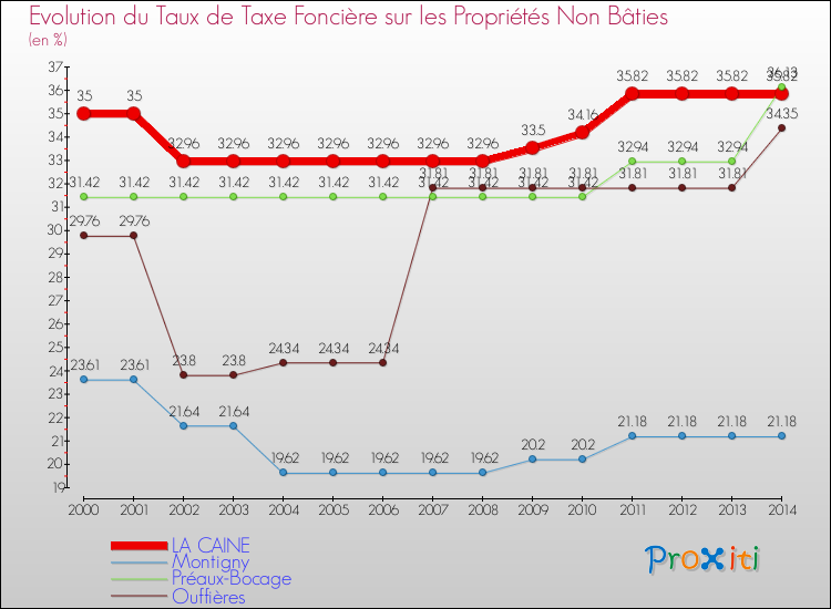 Evolution du taux de la taxe foncière sur les immeubles et terrains non batis pour LA CAINE et les communes proches de 2000 à 2014 Comparaison des taux de la taxe foncière sur les immeubles et terrains non batis pour LA CAINE et les communes voisines de 2000 à 2014