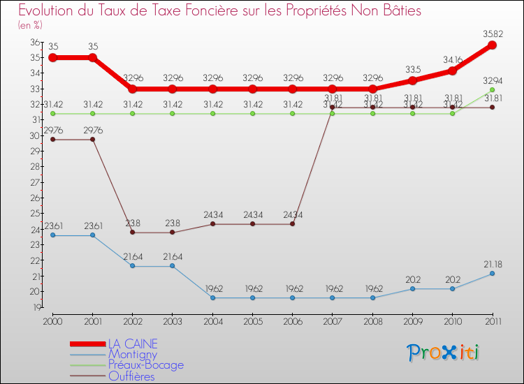 Evolution du taux de la taxe foncière sur les immeubles et terrains non batis pour LA CAINE et les communes proches Comparaison des taux de la taxe foncière sur les immeubles et terrains non batis pour LA CAINE et les communes voisines