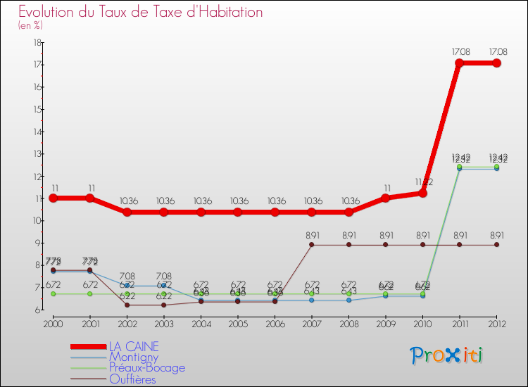 Evolution du taux de la taxe d'habitation pour LA CAINE et les communes proches Comparaison des taux de la taxe d'habitation pour LA CAINE et les communes voisines