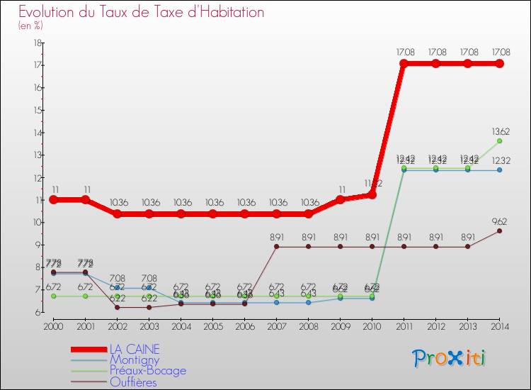 Evolution du taux de la taxe d'habitation pour LA CAINE et les communes proches de 2000 à 2014 Comparaison des taux de la taxe d'habitation pour LA CAINE et les communes voisines de 2000 à 2014