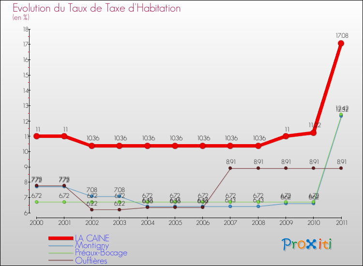 Evolution du taux de la taxe d'habitation pour LA CAINE et les communes proches Comparaison des taux de la taxe d'habitation pour LA CAINE et les communes voisines