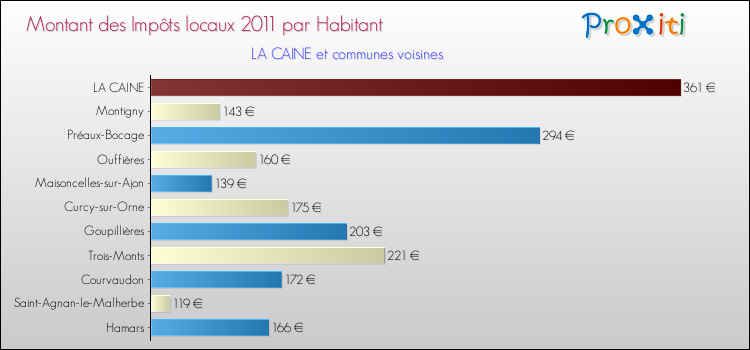 Montant des impôts locaux par Habitant pour LA CAINE et les communes proches Comparaison des impôts locaux par habitant pour LA CAINE et les communes voisines