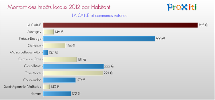 Montant des impôts locaux par Habitant pour LA CAINE et les communes proches Comparaison des impôts locaux par habitant pour LA CAINE et les communes voisines