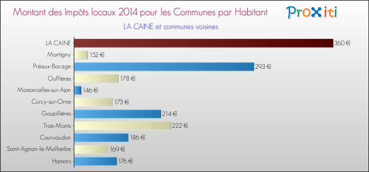 Montant des impôts locaux par Habitant pour LA CAINE et les communes proches en 2014 Comparaison des impôts locaux par habitant pour LA CAINE et les communes voisines en 2014