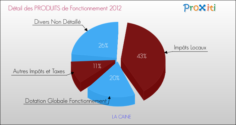 Décomposition du Budget de Fonctionnement 2012 de la commune de LA CAINE Budget de Fonctionnement 2012 pour la commune de LA CAINE