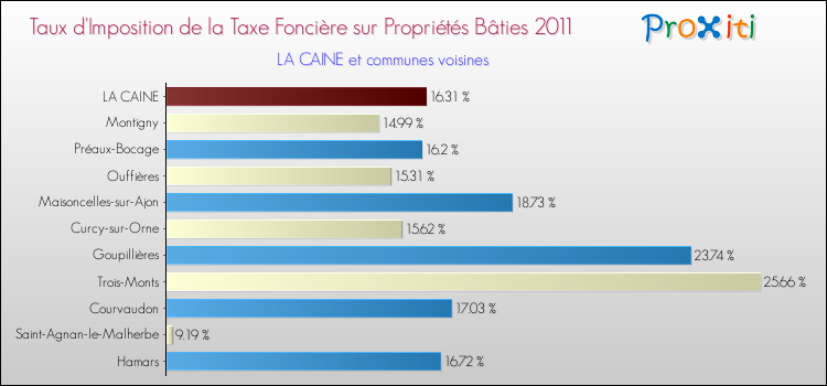 Taux d'imposition de la taxe foncière sur le bati 2011 pour LA CAINE et les communes proches Comparaison des taux d'imposition de la taxe foncière sur le bati 2011 pour LA CAINE et les communes voisines