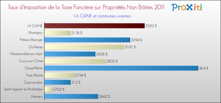 Taux d'imposition de la taxe foncière sur les immeubles et terrains non batis 2011 pour LA CAINE et les communes proches Comparaison des taux d'imposition de la taxe foncière sur les immeubles et terrains non batis 2011 pour LA CAINE et les communes voisines