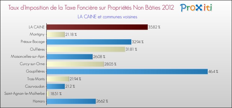 Taux d'imposition de la taxe foncière sur les immeubles et terrains non batis 2012 pour LA CAINE et les communes proches Comparaison des taux d'imposition de la taxe foncière sur les immeubles et terrains non batis 2012 pour LA CAINE et les communes voisines
