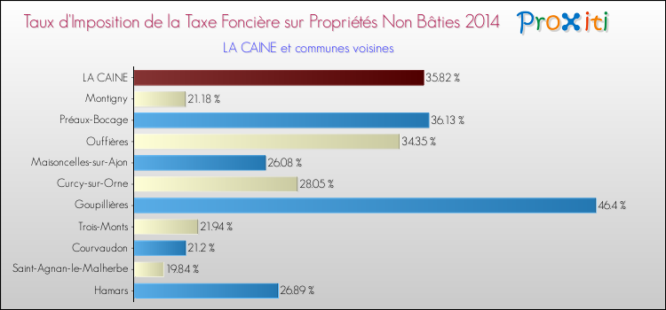 Taux d'imposition de la taxe foncière sur les immeubles et terrains non batis 2014 pour LA CAINE et les communes proches Comparaison des taux d'imposition de la taxe foncière sur les immeubles et terrains non batis 2014 pour LA CAINE et les communes voisines