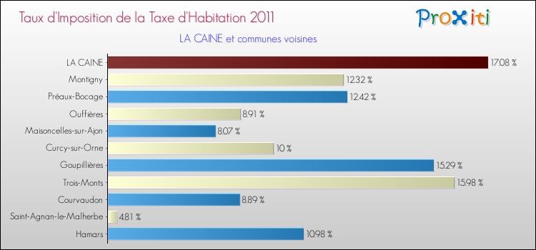 Taux d'imposition de la taxe d'habitation 2011 pour LA CAINE et les communes proches Comparaison des taux d'imposition de la taxe d'habitation 2011 pour LA CAINE et les communes voisines