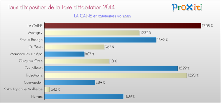 Taux d'imposition de la taxe d'habitation 2014 pour LA CAINE et les communes proches Comparaison des taux d'imposition de la taxe d'habitation 2014 pour LA CAINE et les communes voisines