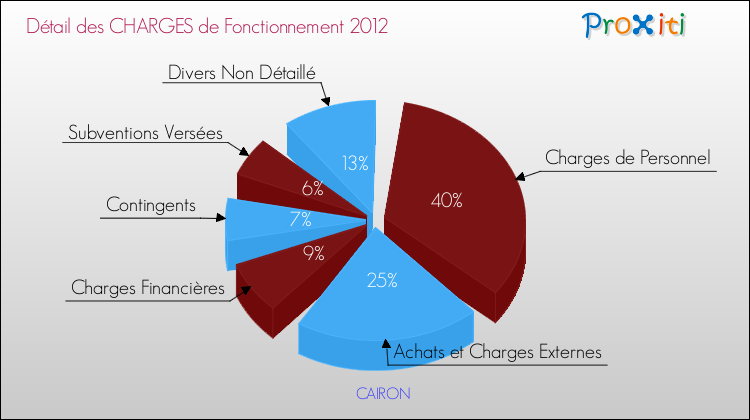 Décomposition des Charges de Fonctionnement 2012 de la commune de CAIRON Charges de Fonctionnement 2012 pour la commune de CAIRON
