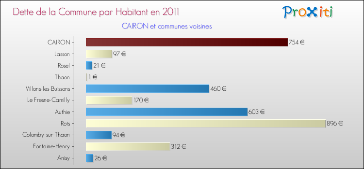 Dette par habitant de la commune en 2011 pour CAIRON et les communes proches Comparaison de la dette par habitant de la commune en 2011 pour CAIRON et les communes voisines