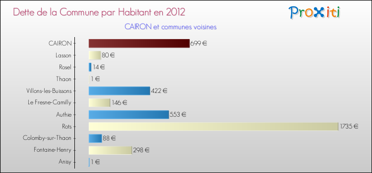 Dette par habitant de la commune en 2012 pour CAIRON et les communes proches Comparaison de la dette par habitant de la commune en 2012 pour CAIRON et les communes voisines