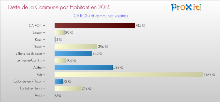 Dette par habitant de la commune en 2014 pour CAIRON et les communes proches Comparaison de la dette par habitant de la commune en 2014 pour CAIRON et les communes voisines