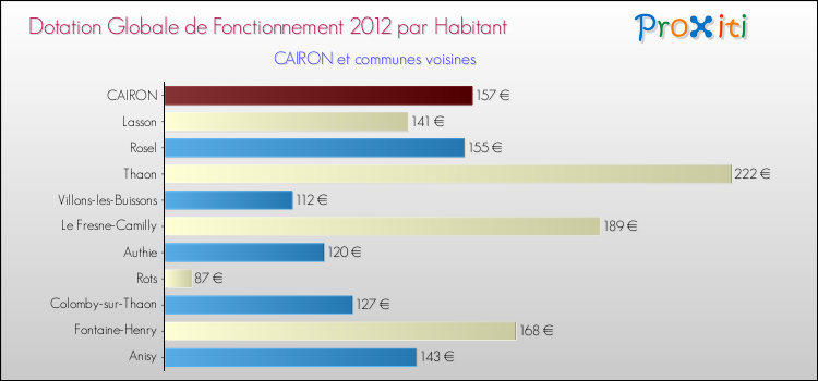Montant des dotations globales de fonctionnement DGF par Habitant pour CAIRON et les communes proches Comparaison des des dotations globales de fonctionnement DGF par habitant pour CAIRON et les communes voisines